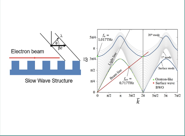 Electron Beam Interaction with Novel Structures